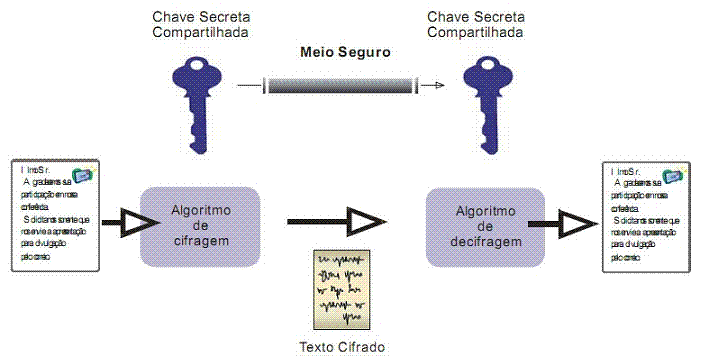 Como criptografar um dado de maneira simples - Cifra de César