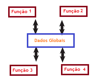 🤔Parte 1 - Programação Estruturada vs Orientada a Objetos 🧐