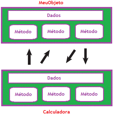 Programação Estruturada vs Programação Orientada a Objetos. Qual Seguir?