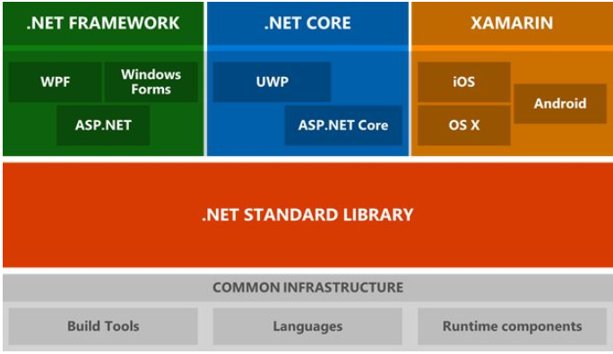 Net framework: O que é?