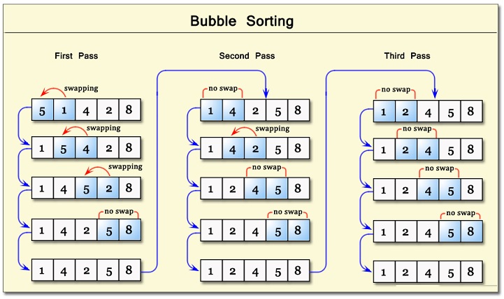 Ordenação dos Elementos de um Vetor - Bubble Sort e Quick Sort