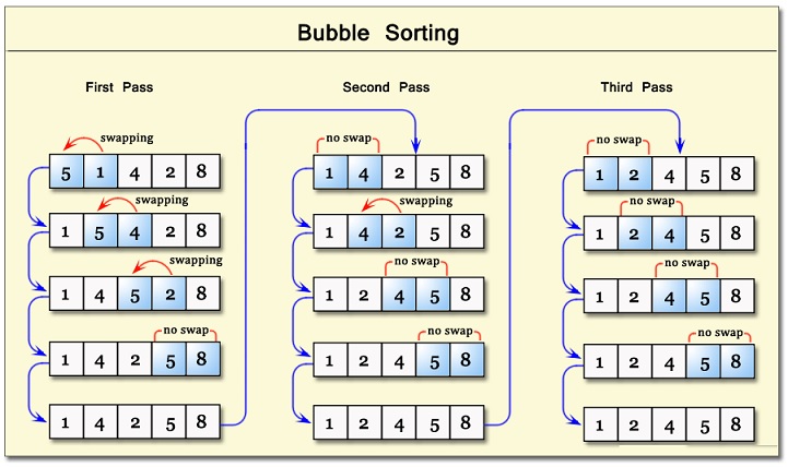 métodos ordenação C, bolha, selection sort e insertion sort