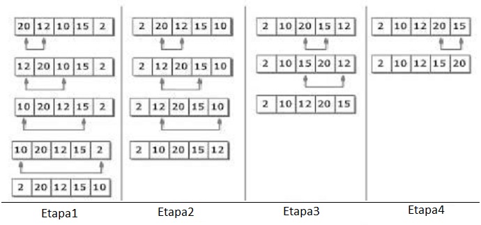 Comparação entre Algoritmos de ordenação e seu tempo de execução