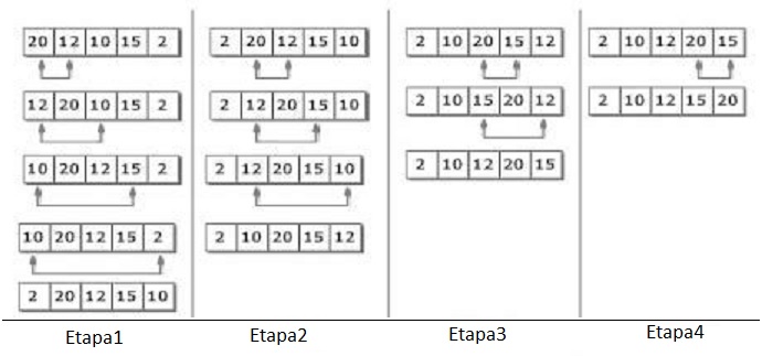 Principais Algoritmos de Ordenação