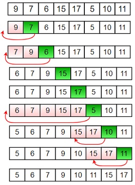 Algoritmos de Ordenação Insertion Sort 