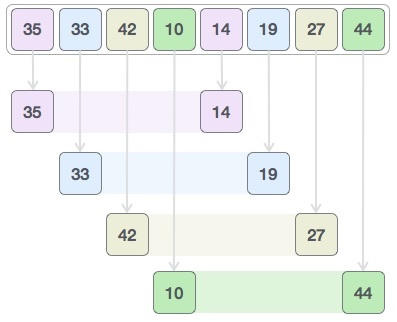 Algoritmos de ordenação (sort)