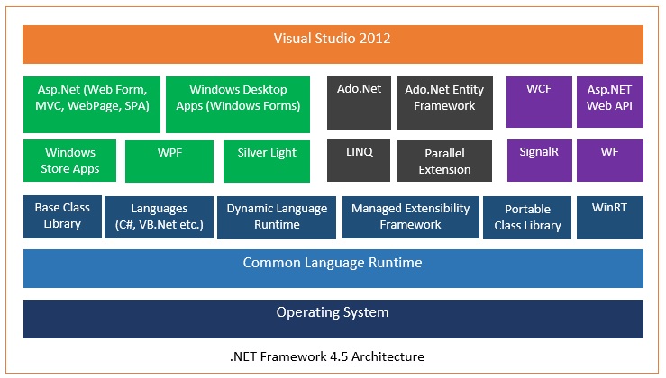 Net framework: O que é?